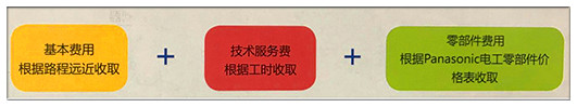 草莓无码视频報修費用項目
